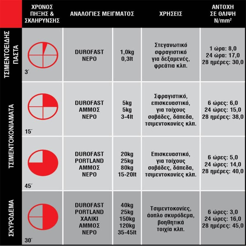 Durofast ΤΣΙΜΕΝΤΟ ΤΑΧΕΙΑΣ ΠΗΞΕΩΣ 2-3 ΛΕΠΤΩΝ DUROSTICK 20kg ΝΤΦΑΣΤ20