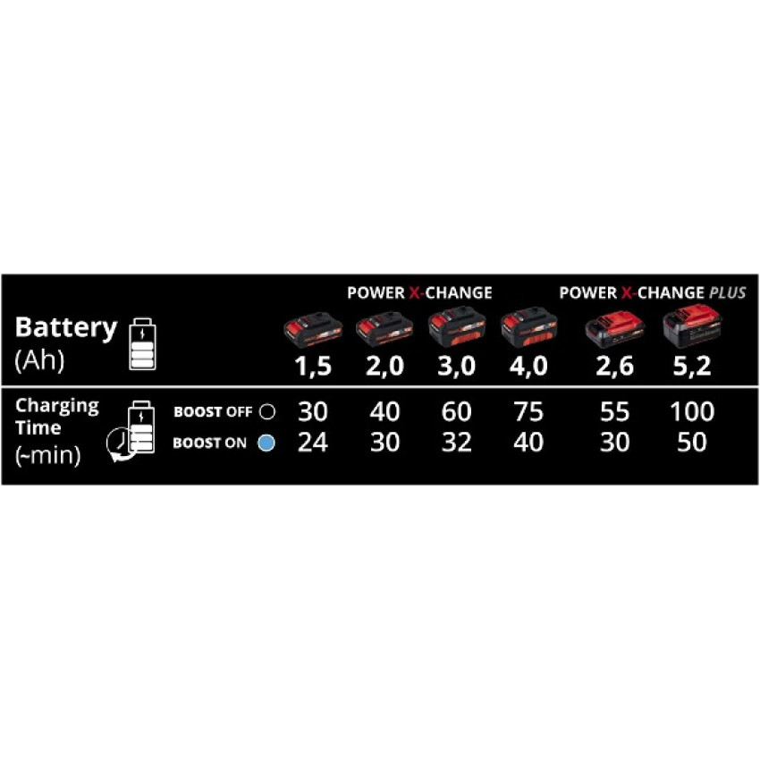 ΤΑΧΥΦΟΡΤΙΣΤΗΣ ΓΙΑ 1 ΜΠΑΤΑΡΙΑ 18V PXC 6Ah EINHELL 4512064 ΤΑΧΥΦΟΡΤΙΣΤΗΣ ΓΙΑ 1 ΜΠΑΤΑΡΙΑ 18V PXC 6Ah EINHELL 4512064