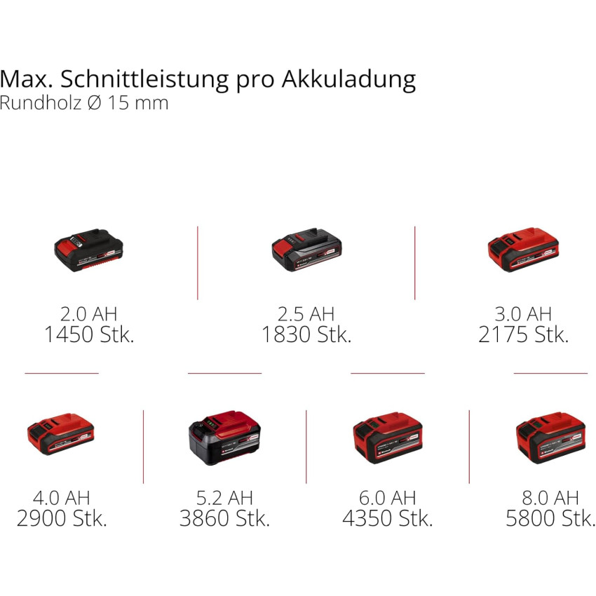 Κλαδευτικό ψαλίδι μπαταρίας 18V Einhell GP-LS 18/28 Li Brushless - Solo 3408320
