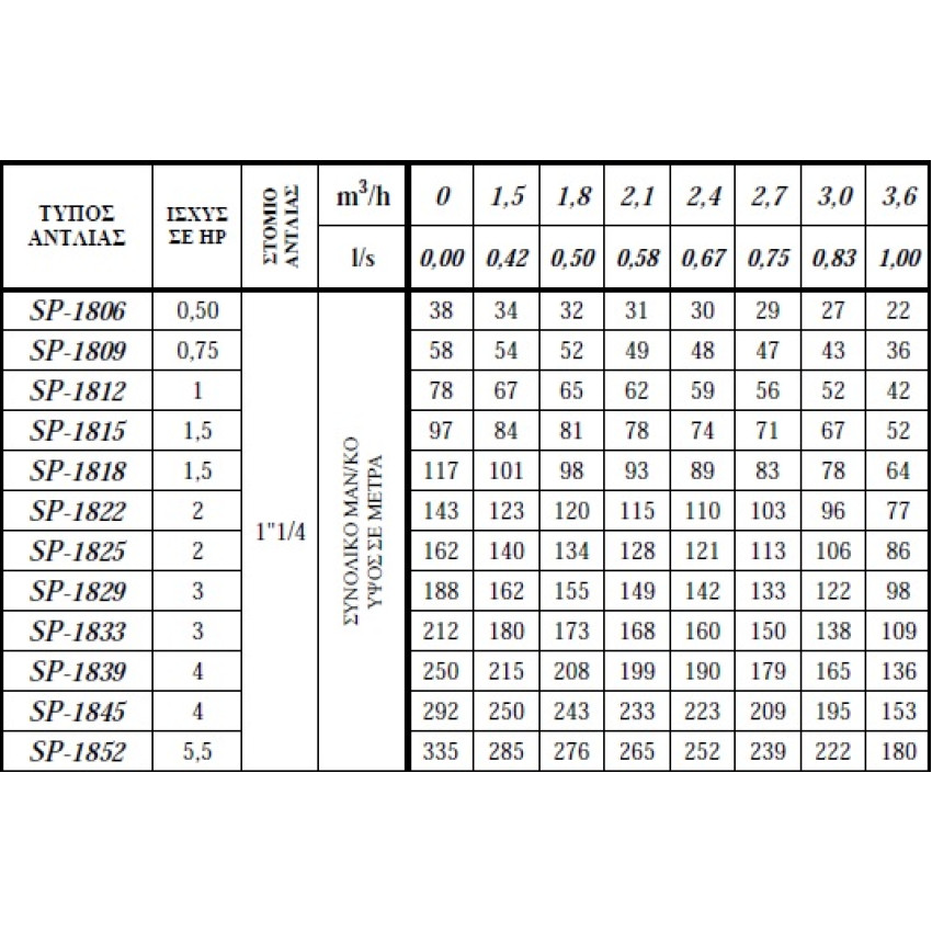 ΑΝΤΛΙΑ ΥΠΟΒΡΥΧΙΑ ΓΕΩΤΡΗΣΕΩΝ 4'' ANAVALOS (εξ ' ολοκλήρου ανοξείδωτες) SP-1825