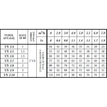 ΑΝΤΛΙΑ ΥΠΟΒΡΥΧΙΑ ΠΗΓΑΔΙΩΝ & ΔΕΞΑΜΕΝΩΝ 5'' ANAVALOS (εξ ' 0λοκλήρου ανοξείδωτες) VN 5/7 ΜΟΝΟΦΑΣΙΚΗ